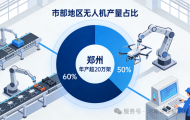 鄭州無人機產業：低空經濟的中原崛起樣本